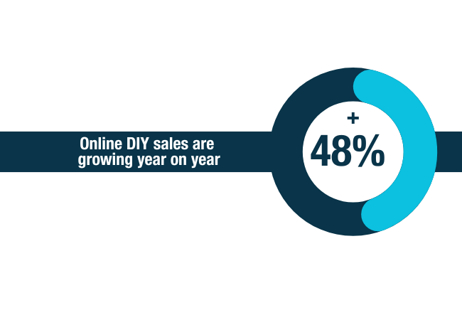 Online DIY sales are growing by 48% year on year in the UK.